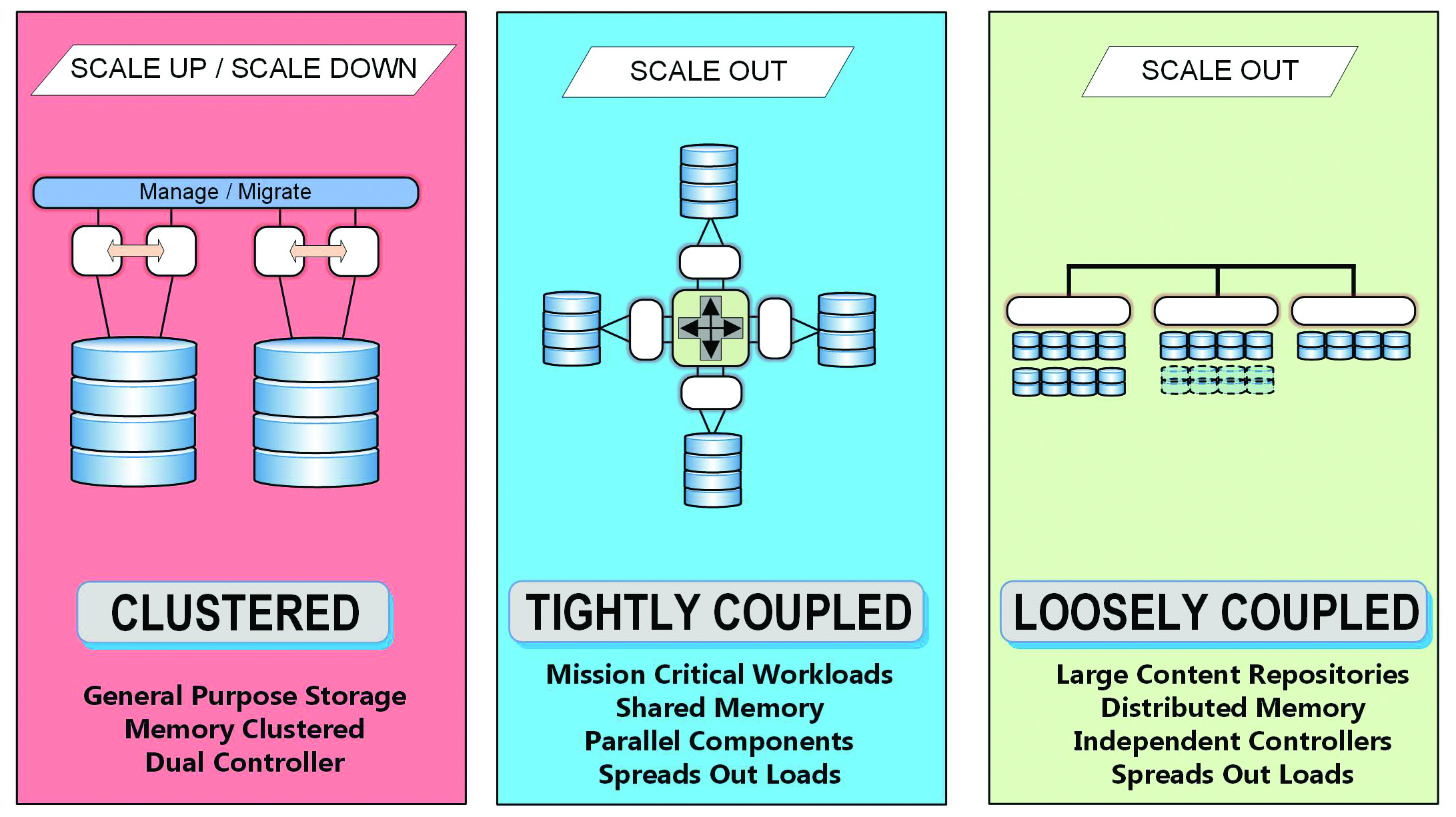 Examples of storage architecture