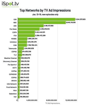 Top TV networks by ad impressions January 10-16