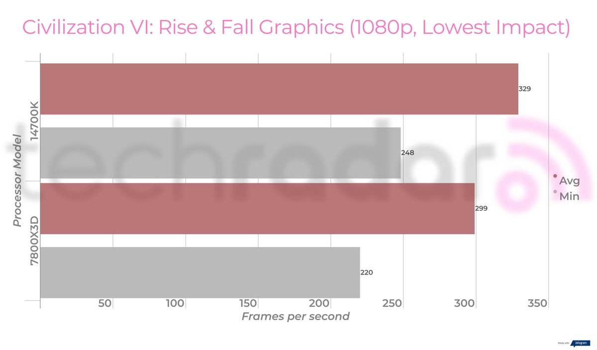 Benchmark results comparing the Intel 14700K vs 7800X3D from AMD