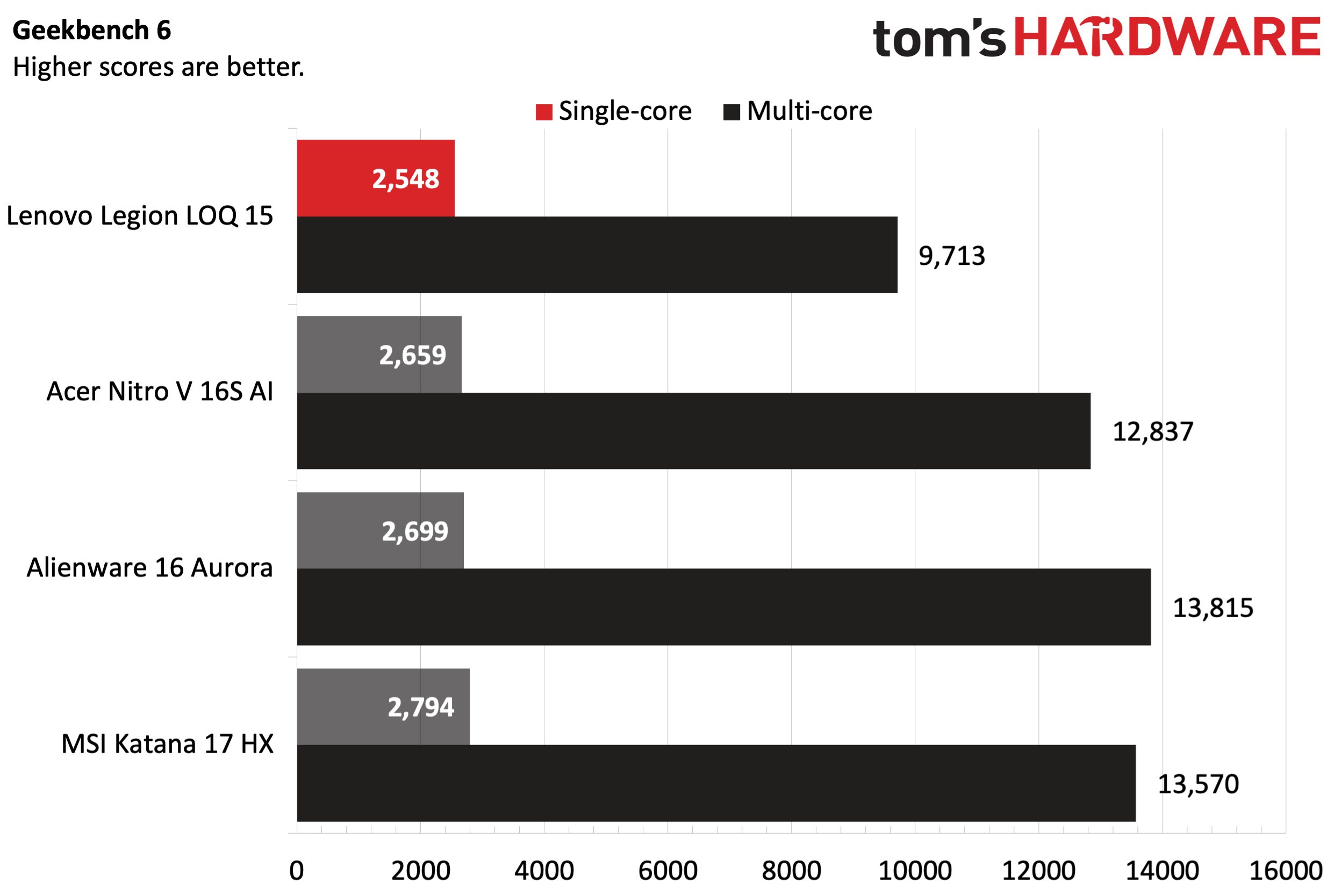 Lenovo Legion LOQ 15 (2025)