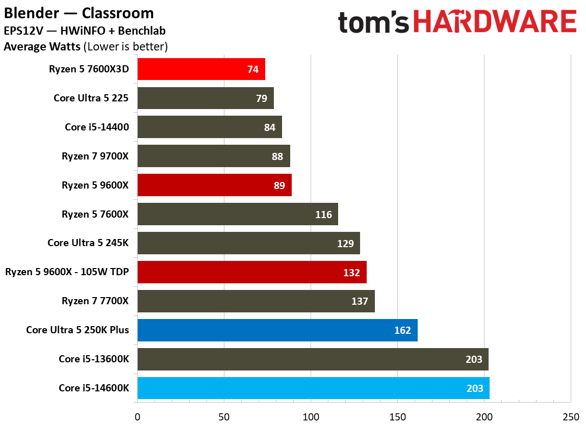 AMD Ryzen 5 7600X3D