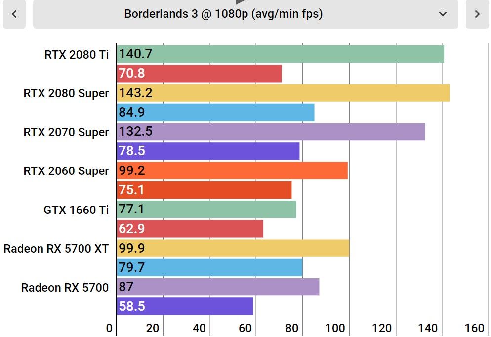 Borderlands 3 performance at 1080p