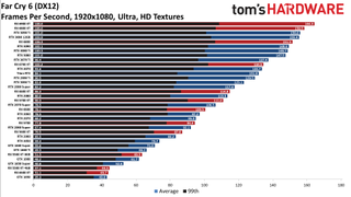 GPU benchmarks hierarchy standard gaming charts