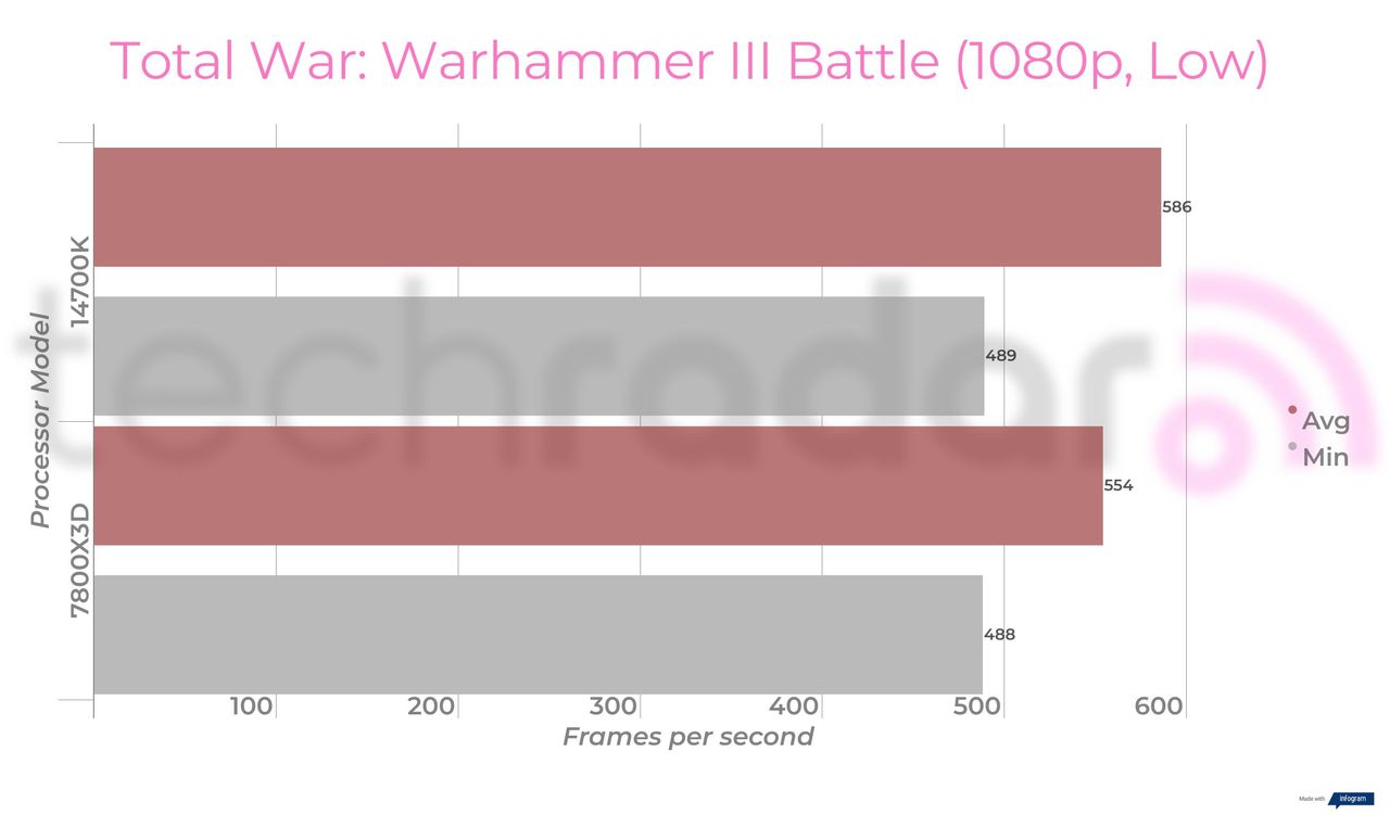 Benchmark results comparing the Intel 14700K vs 7800X3D from AMD