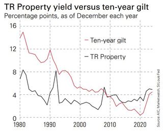 TR Property yield versus ten-year gilt