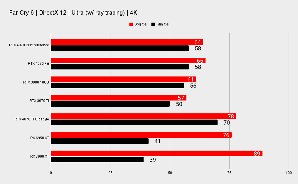 PNY RTX 4070 benchmarks