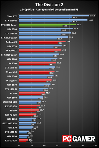 GeForce RTX 2080 Super 1440p ultra performance charts