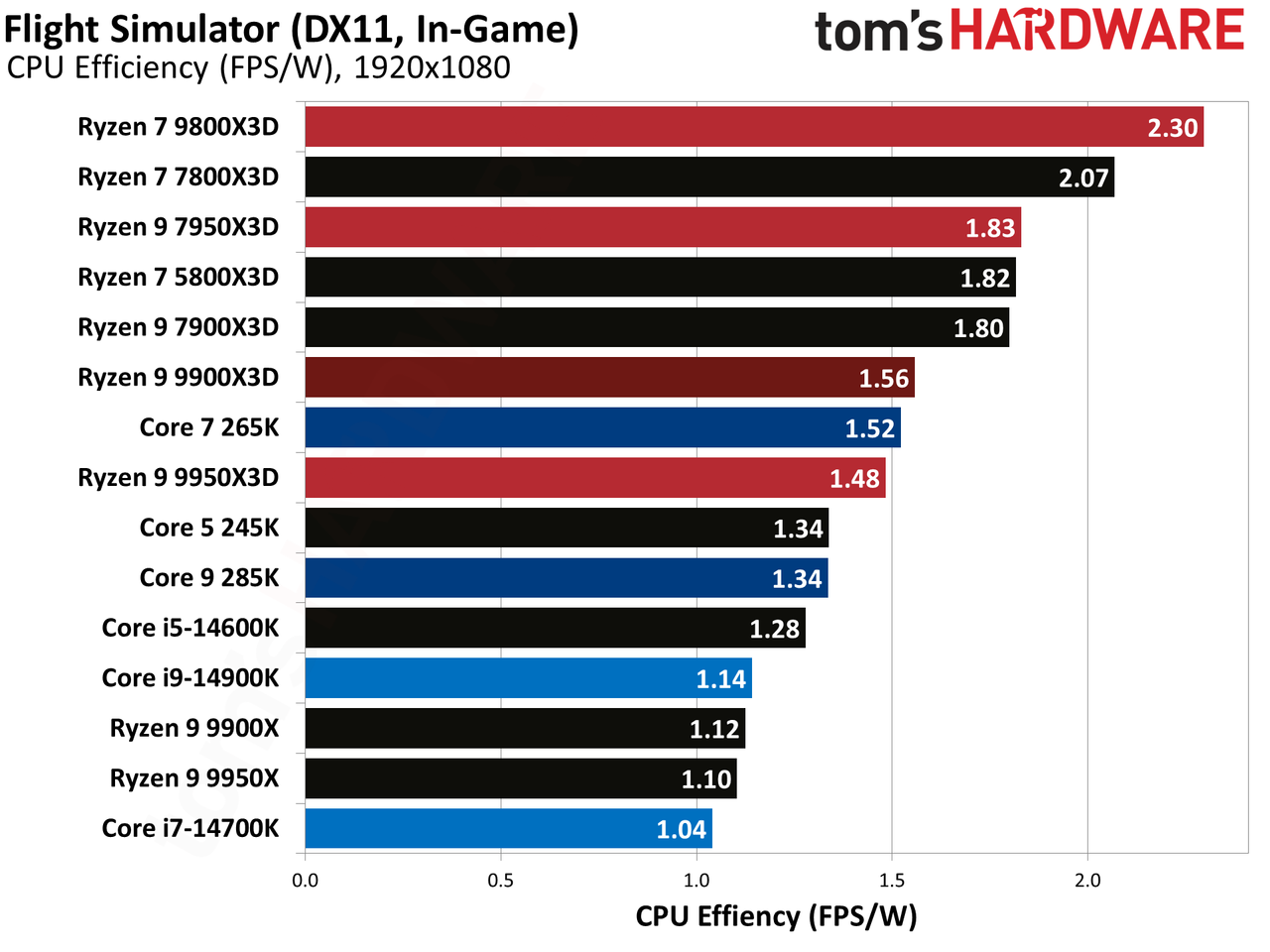 Ryzen 9 9900X3D Review