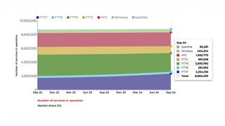 ACCC graph depticing NBN services connection numbers as of September 2024