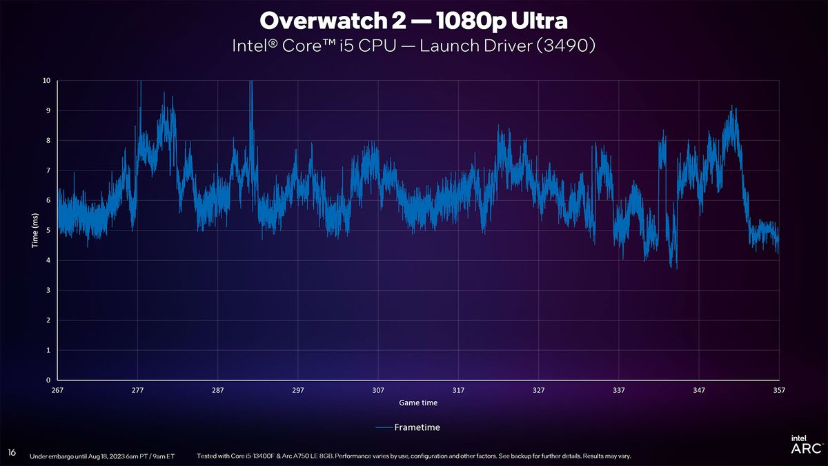 Intel Arc Driver Update slides for DirectX 11 and new PresentMon