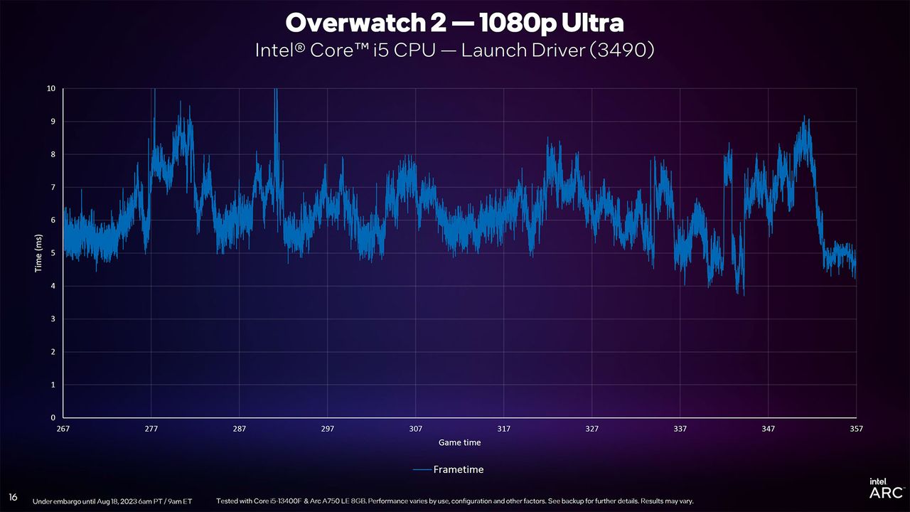 Intel Arc Driver Update slides for DirectX 11 and new PresentMon