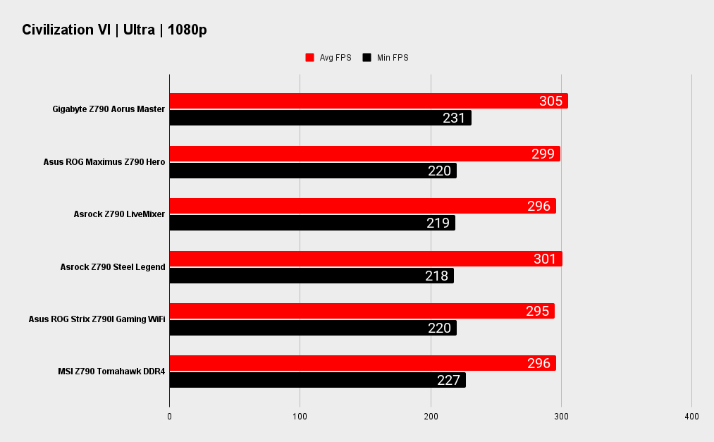 Gigabyte Z790 Aorus Master benchmarks
