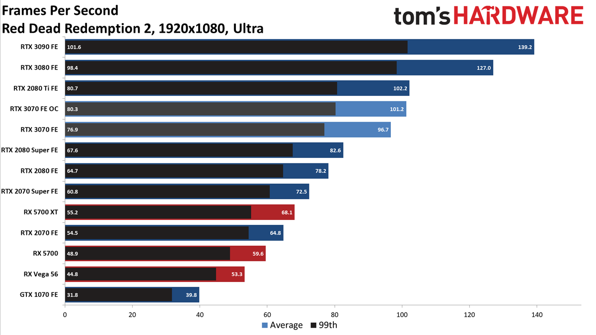 Nvidia GeForce RTX 3070 FE