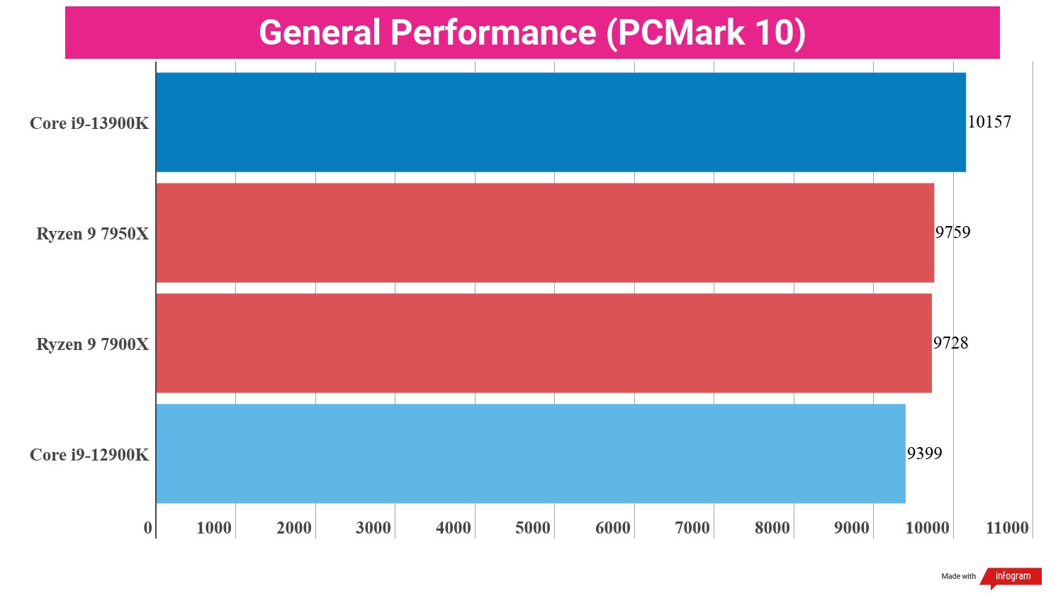 Benchmarking bar charts showing the performance of the i9-13900K in relation to other processors.