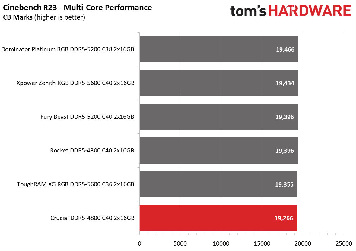 DDR5 Review