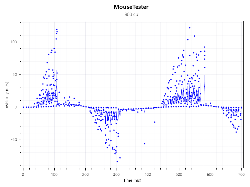 Test results from MouseTester.