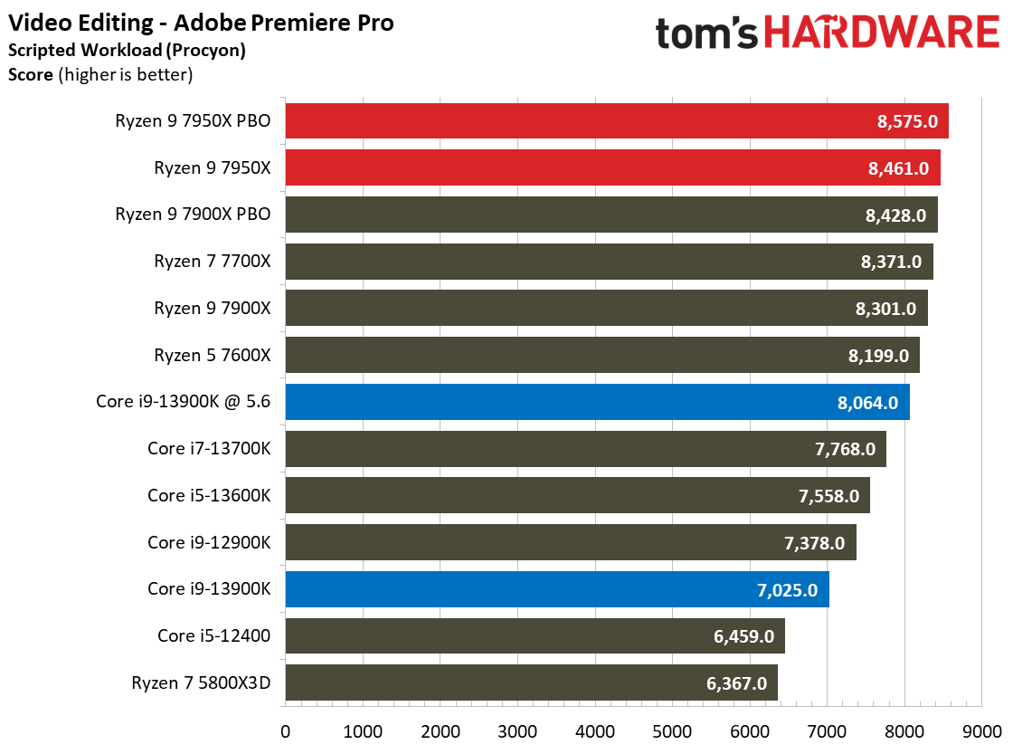 Intel Core i9-13900K vs AMD Ryzen 9 7950X
