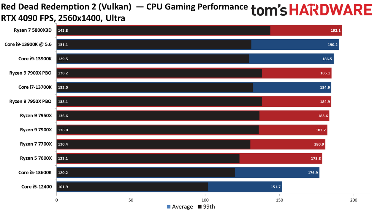 Intel Core i9-13900K vs AMD Ryzen 9 7950X