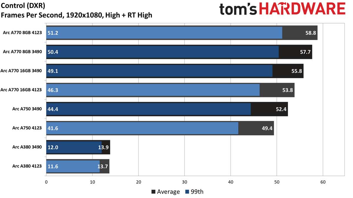 Intel Arc Performance Revisited