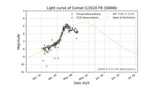 A light curve of Comet SWAN from the Comet Observation Database (COBS) clearly illustrates the rapid rise in the comet's brightness from a few weeks ago, followed by the current downturn in recent days.
