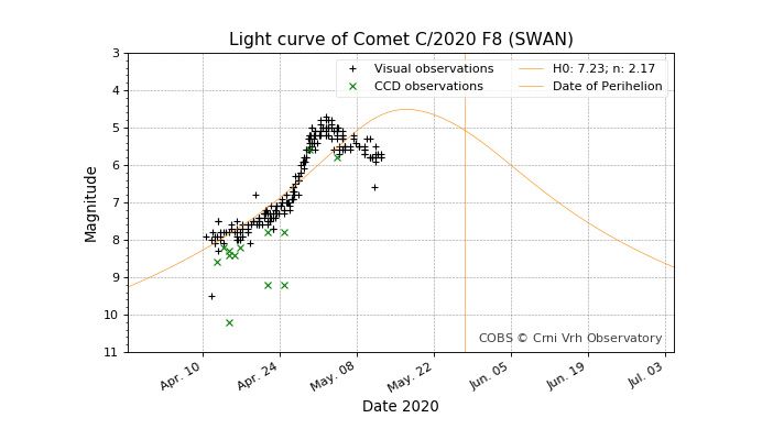 A light curve of Comet SWAN from the Comet Observation Database (COBS) clearly illustrates the rapid rise in the comet's brightness from a few weeks ago, followed by the current downturn in recent days.