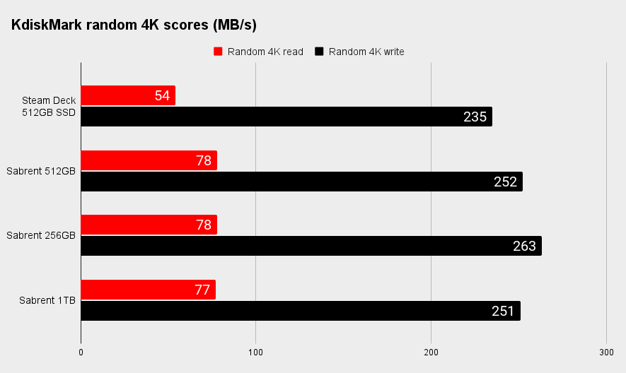 Sabrent Rocket 2230 NVMe drive benchmarks on the Steam Deck.