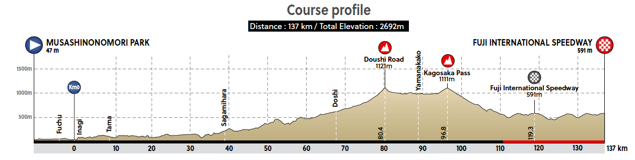 The profile for the women's 2020 Olympic Road Race