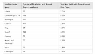 A table of the areas with highest percentage of new builds with ground source heat pumps