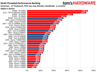 CPU Benchmark Hierarchy