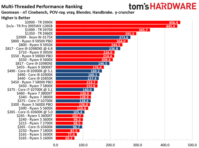 Cpu Benchmarks And Hierarchy 2021 Intel And Amd Processor Rankings And Comparisons Toms Hardware 2674