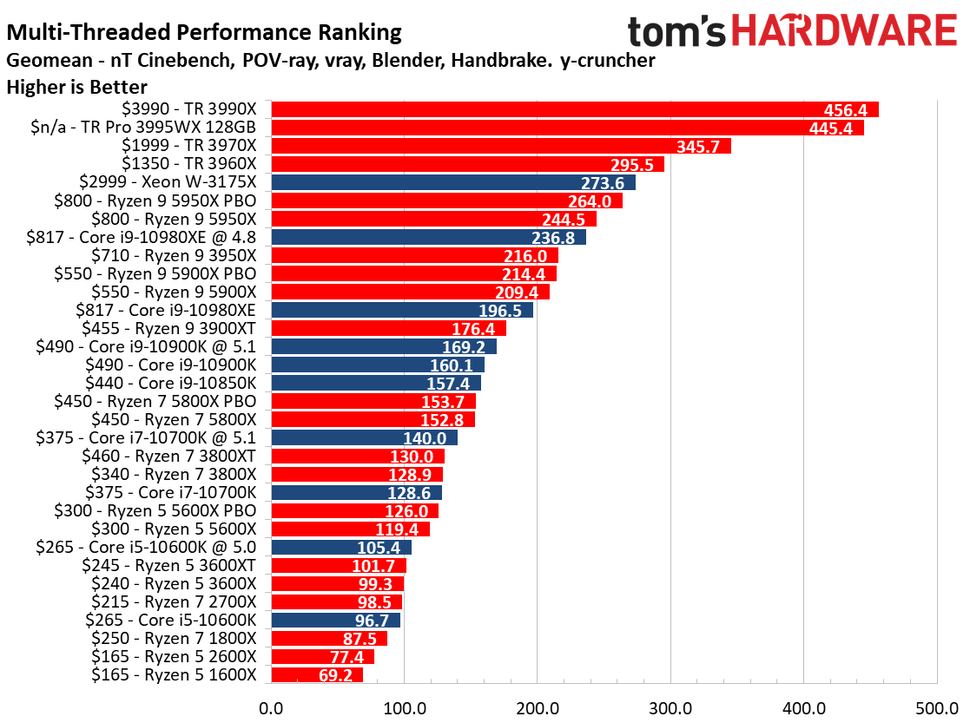 CPU Benchmarks and Hierarchy 2021 Intel and AMD Processor Rankings and