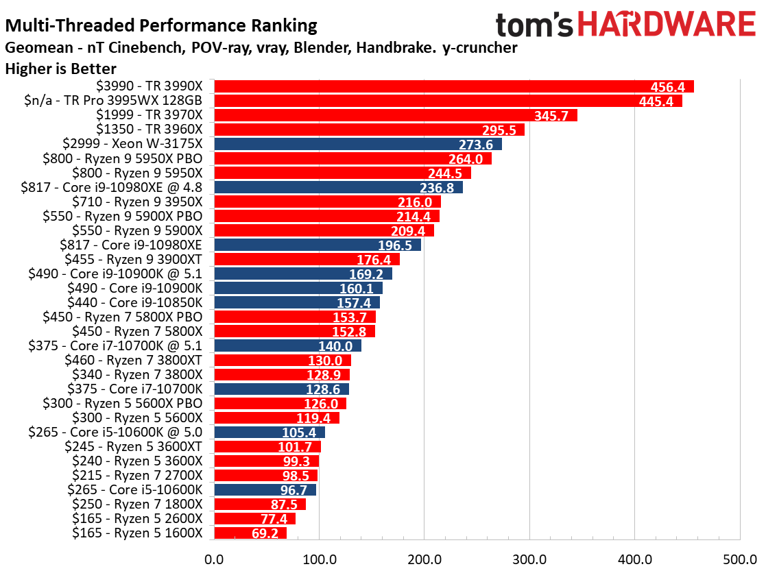 CPU Benchmarks And Hierarchy 2021 Intel And AMD Processor Rankings And CPU Benchmarks And Hierarchy 2021 Intel And AMD Processor Rankings And