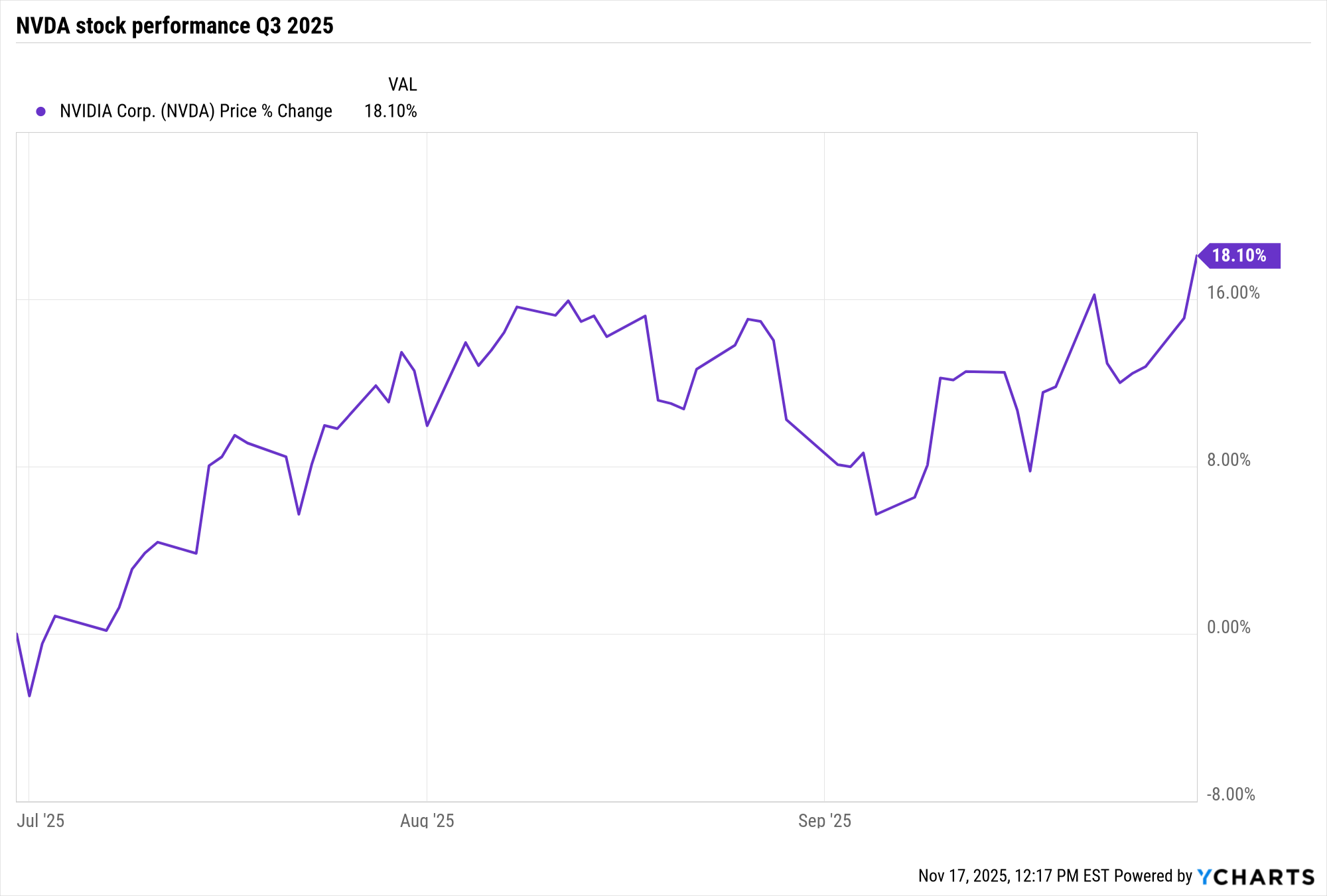 Nvidia stock price chart Q3 2025