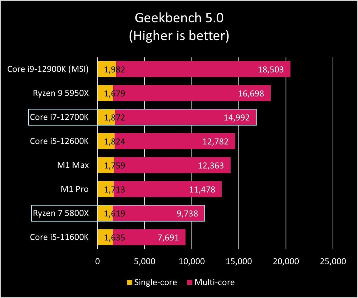 Core I7 12700k Vs R7 5800x Gb5 Graph