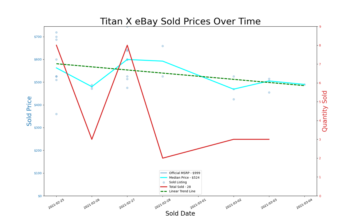 GPU pricing index, Feb 25 &ndash; Mar 03, 2021