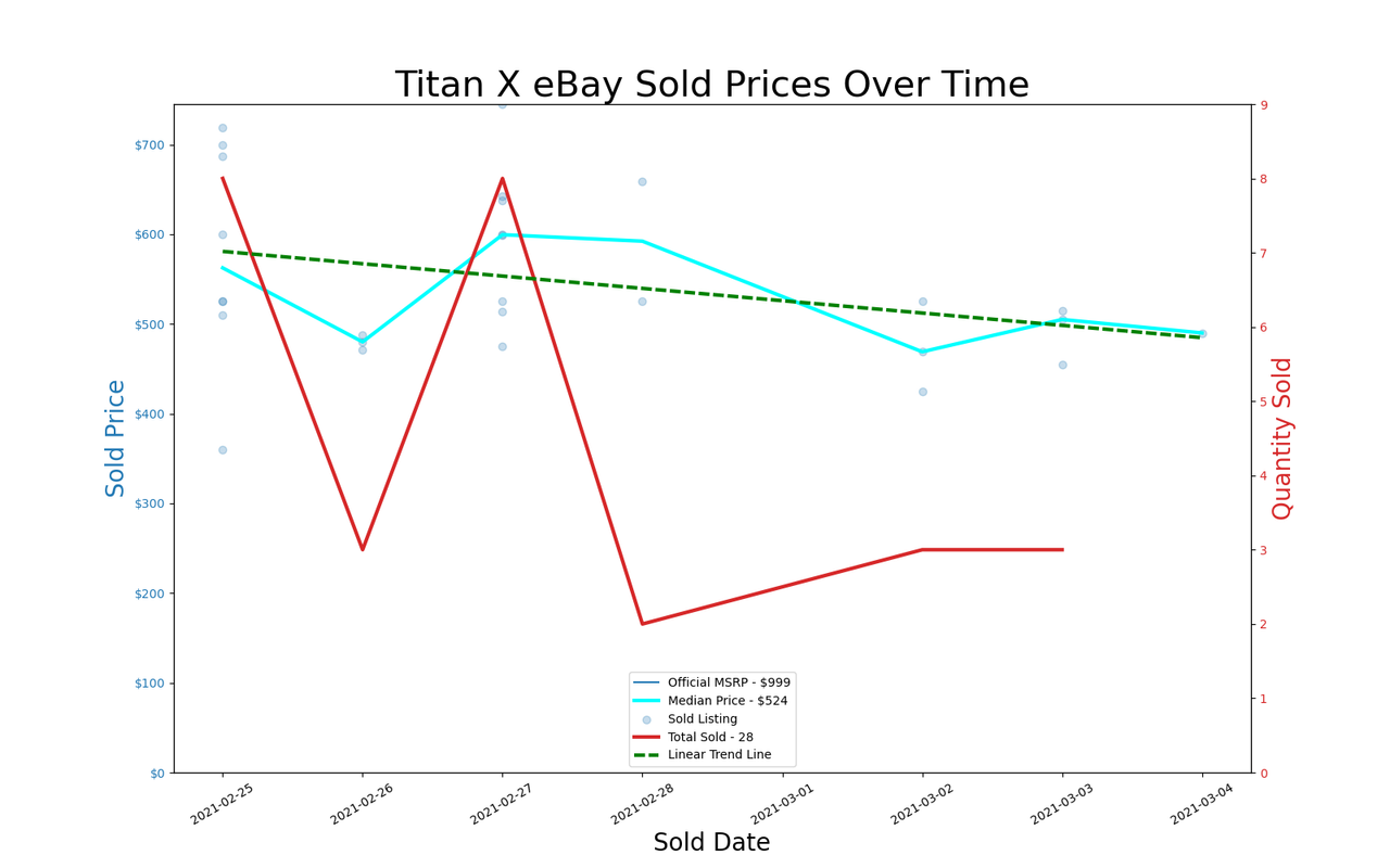 GPU pricing index, Feb 25 &ndash; Mar 03, 2021