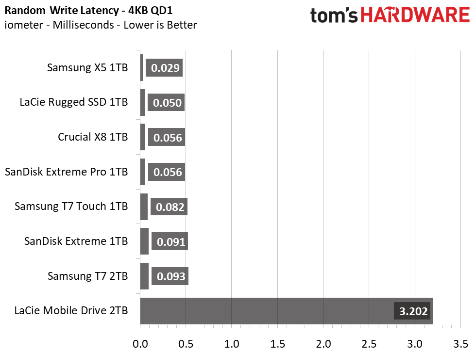 Samsung T7 Portable SSD