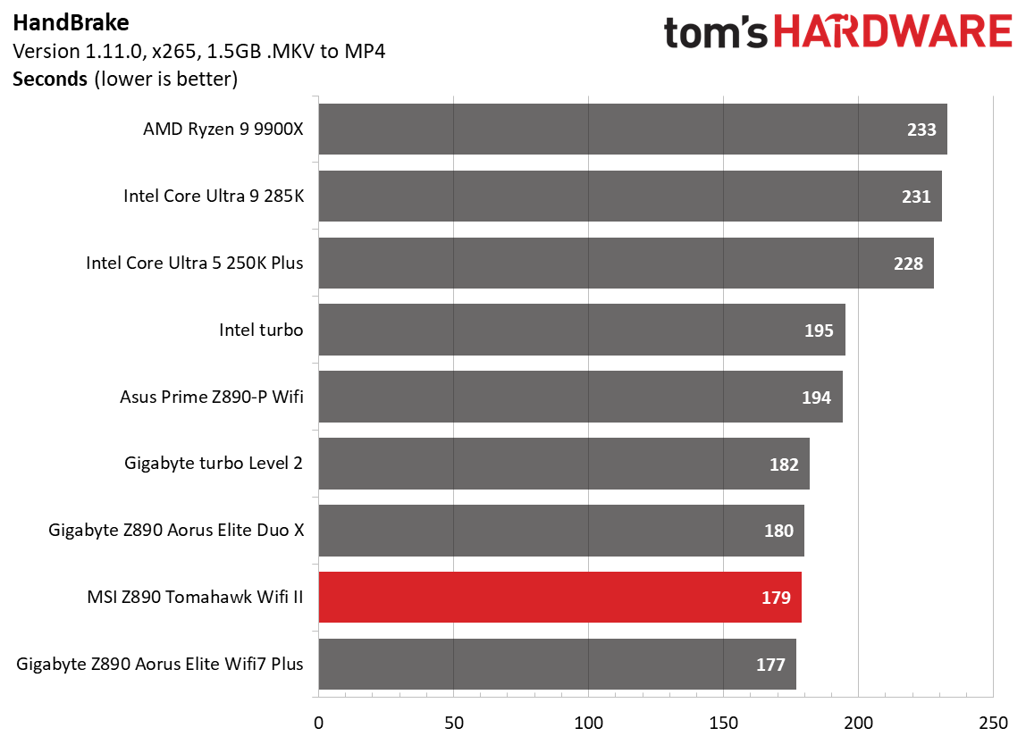 MSI MAG Z890 Tomahawk Wifi II - Benchmarks