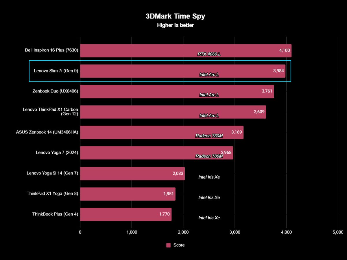 Lenovo Slim 7i 14 Gen 9 benchmark results