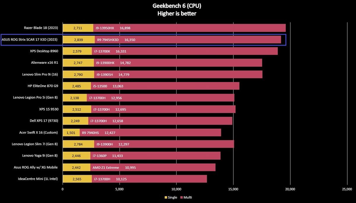 Screenshot of ASUS ROG Strix SCAR 17 X3D (2023) benchmark results.