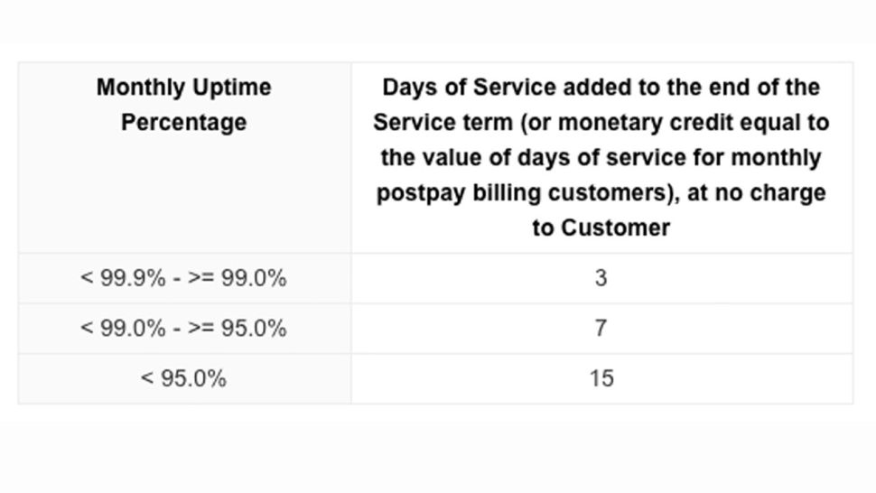 a table showing how Gmail compensates users for not meeting uptime targets