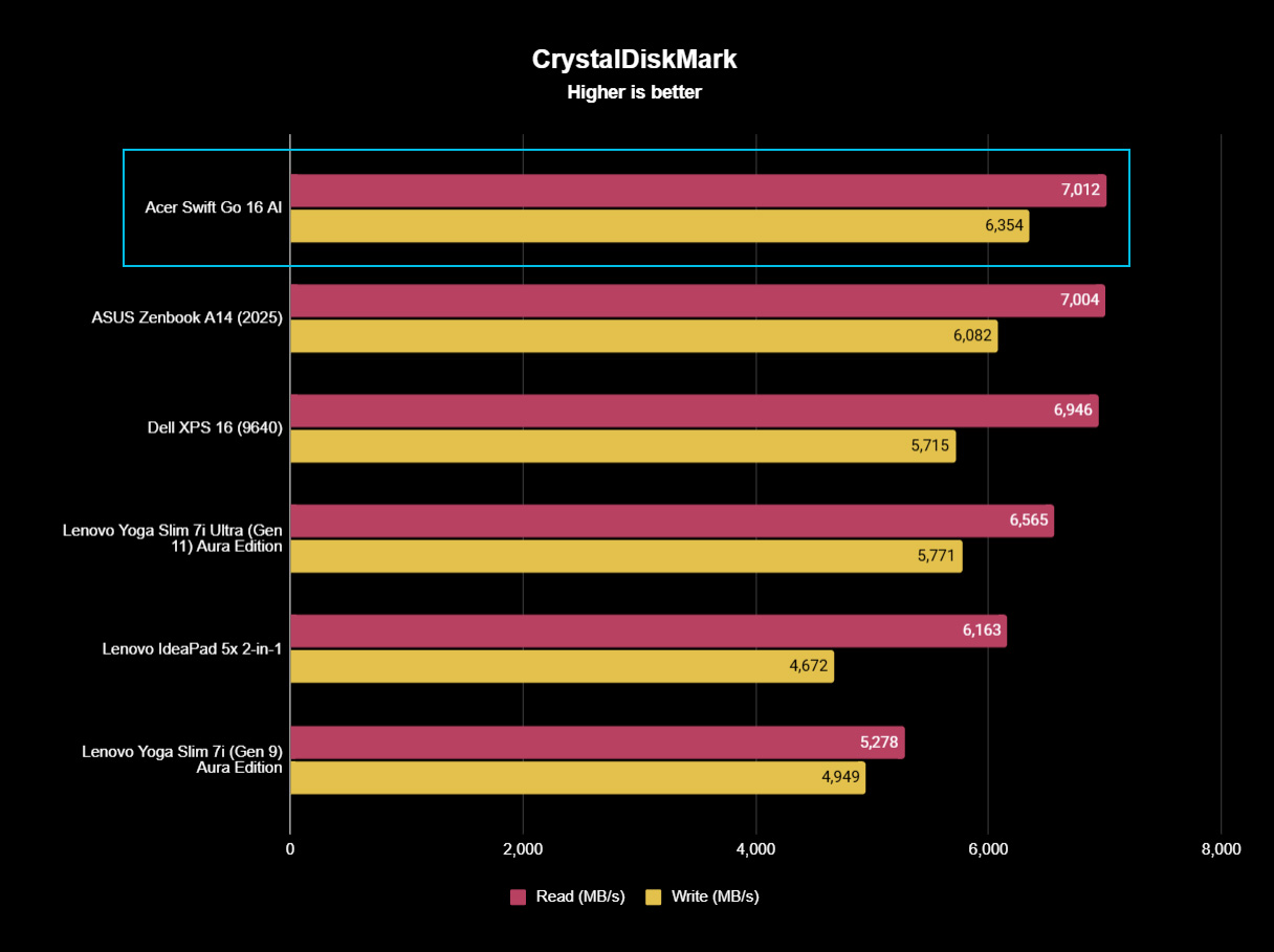 CrystalDiskMark SSD benchmark results graph showing the Acer Swift Go 16 AI compared against similar laptops