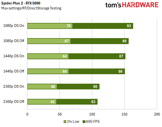الرسوم البيانية المرجعية DirectStorage