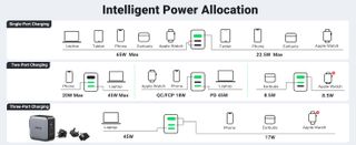 Power allocation chart for the Ugreen Nexode 65W USB Charger