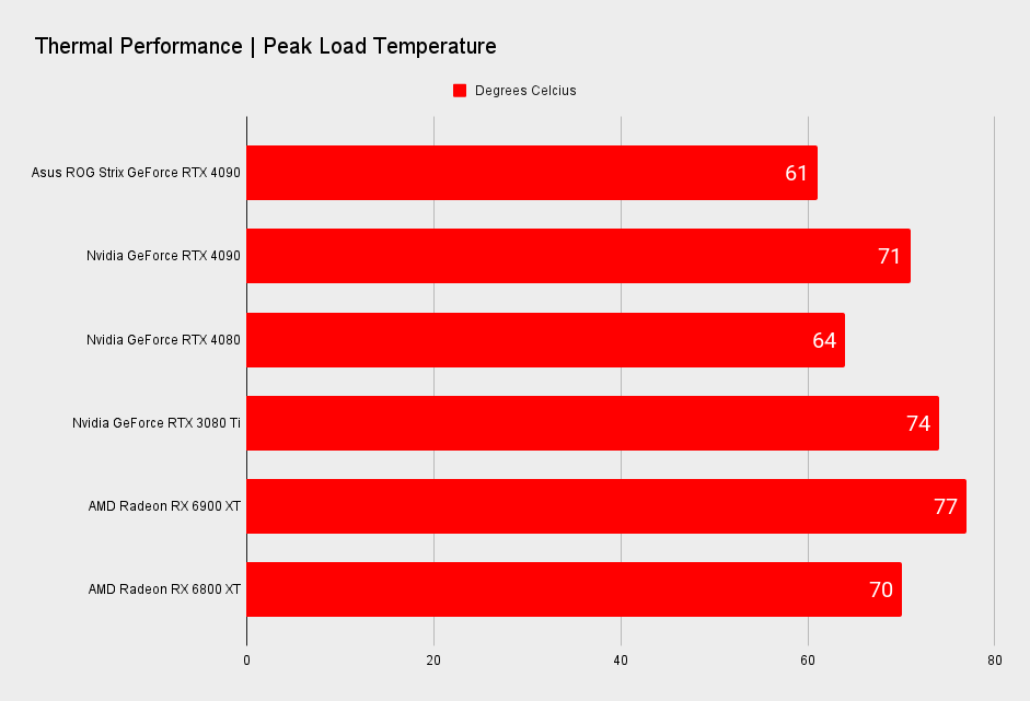 Asus ROG Strix GeForce RTX 4090