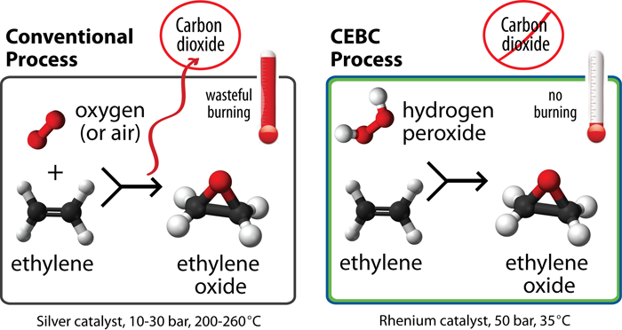 An ethylene oxide technology being developed at the University of Kansas Center for Environmentally Beneficial Catalysis eliminates the problem of carbon emissions from the production of ethylene oxide.