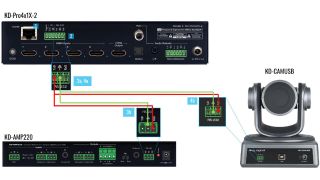 Simple wiring between the Key Digital KD-Pro4x1X-2 HDMI switcher KD-CamUSB PTZ camera and KD-Amp220 audio pre-amp/amplifier allows full system control from iOS and web UI apps.