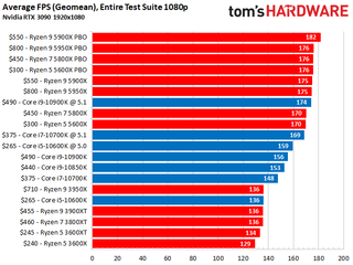 Intel vs AMD Gaming Performance