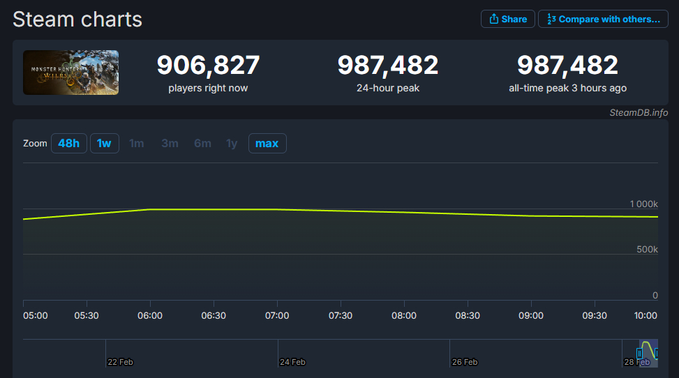 A chart showing Monster Hunter Wilds playercount, having almost hit 1 million players.