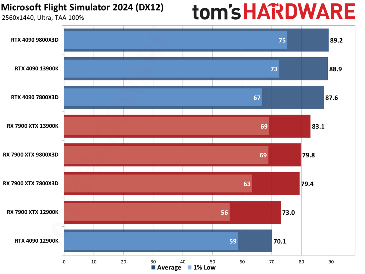 Microsoft Flight Simulator 2024 benchmarks